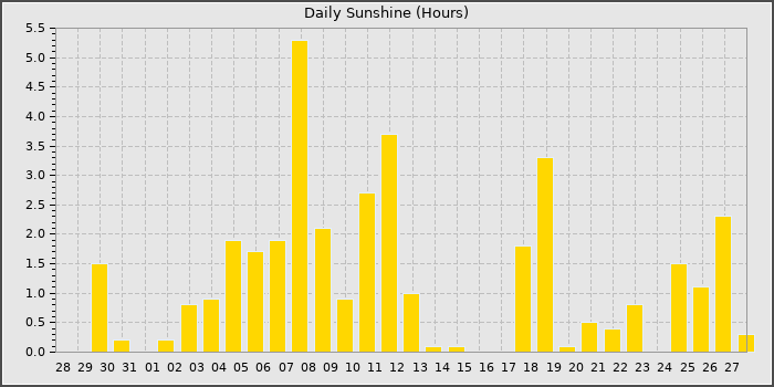 Sun Hours