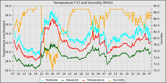 Temperature