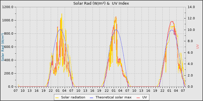 Solar Radiation and UV