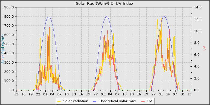 Solar Radiation and UV