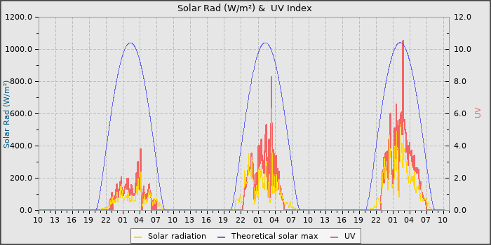 Solar Radiation and UV