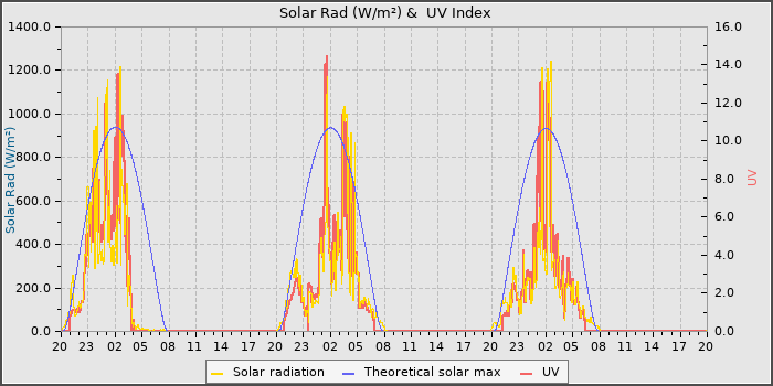 Solar Radiation and UV
