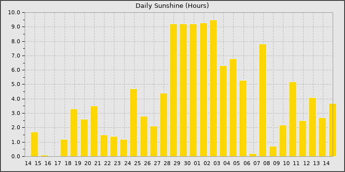 Sun Hours