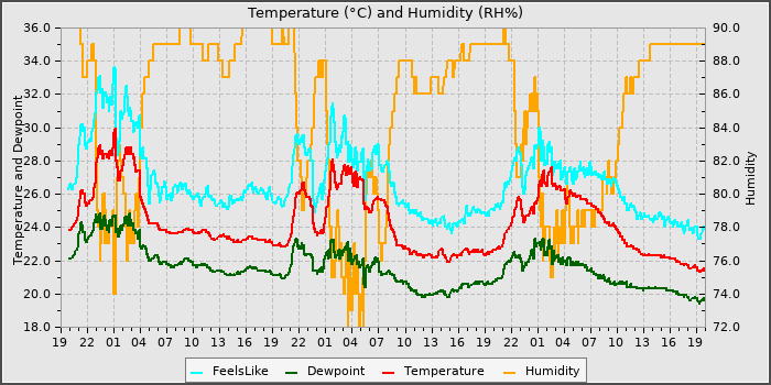 Temperature
