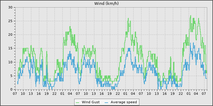 Wind Speed