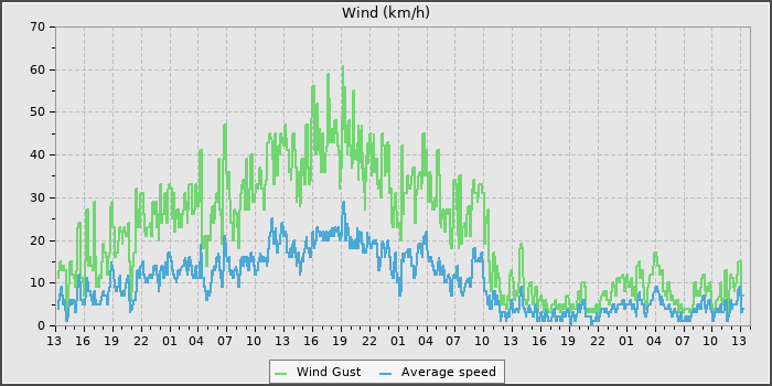 Wind Speed