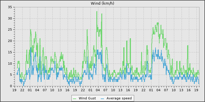 Wind Speed