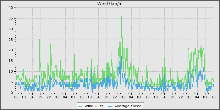 Wind Speed